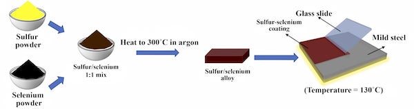 An illustration shows the simple process of combining powdered sulfur and selenium into a compound able to protect mild steel from the elements. (Credit: Ajayan Research Group/Rice University)