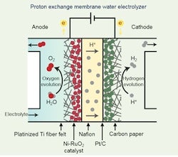 A schematic shows the experimental water electrolyzer developed at Rice University to use a nickel-doped ruthenium catalyst. (Credit: Zhen-Yu Wu/Rice University)