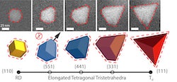 An illustration shows the progression of a gold seed to a crystalline, asymmetrical tetrahedron nanoparticle. The images were captured at Rice University through a technique known as liquid cell transmission electron microscopy. (Credit: Jones Research Group/Rice University)