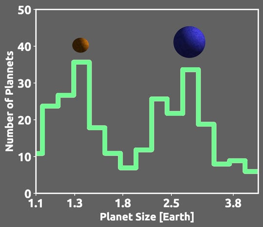 illustration depicting the scarcity of exoplanets about 1.8 times the size of Earth