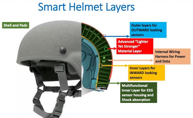 The Rice University-designed smart helmet is intended to modernize standard-issue military helmets by 3D-printing a nanomaterial-enhanced exoskeleton with embedded sensors to actively protect the brain against kinetic or directed-energy effects. (Credit: Rice University)