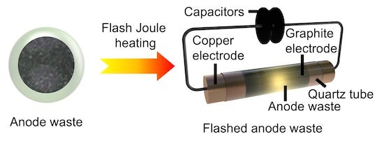 Rice chemists use flash Joule heating to recover graphite anodes from spent lithium-ion batteries at a cost of about $118 per ton. 