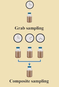 Rice University engineers compared wastewater “grabs” to daylong composite samples and found the grab samples were more likely to result in bias in testing for the presence of antibiotic-resistant genes. (Credit: Stadler Research Group/Rice University)