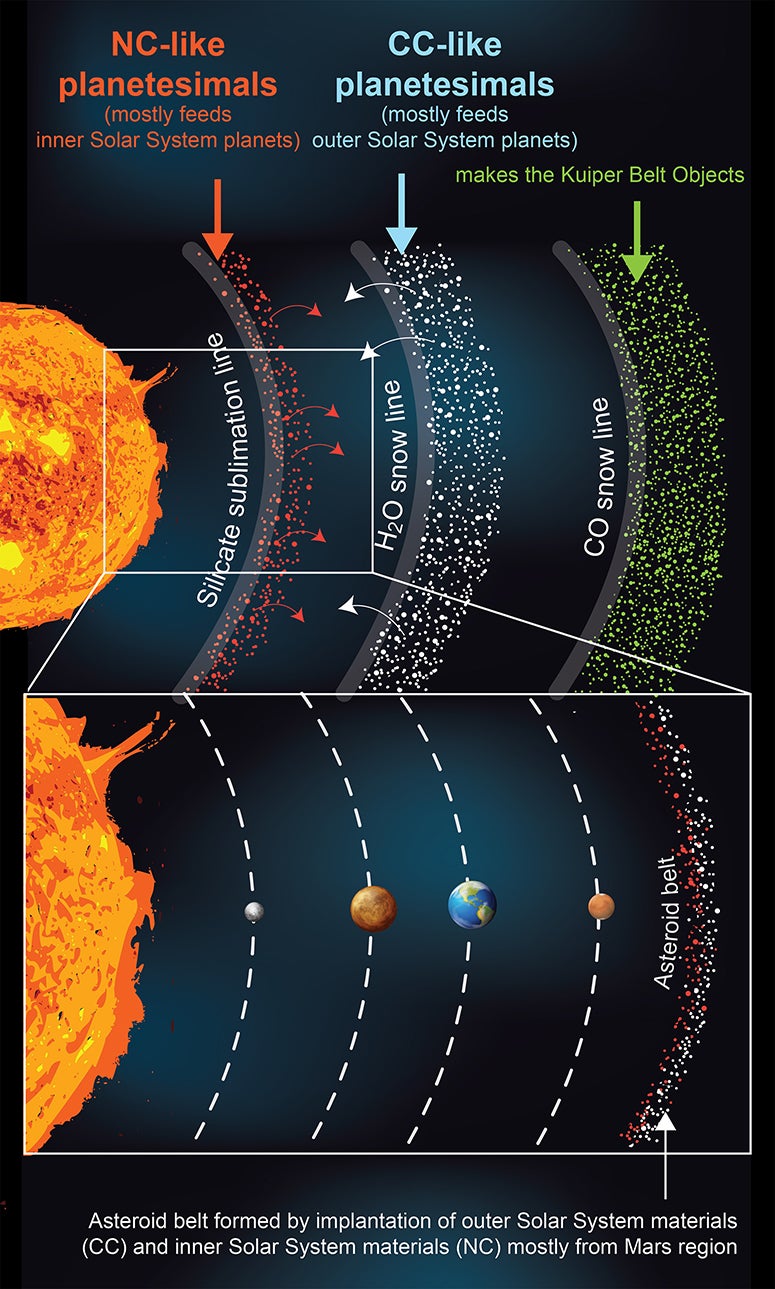 Infographic showing how rings around the sun could have produced the planets and other features of the solar system