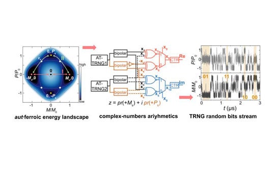 Workflow diagram of autferroic microchip architecture, from energy landscape to logic circuits and random bit stream generation.