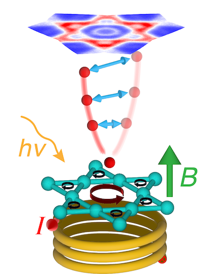 A graphic showing the electron alignment under magneto-ARPES