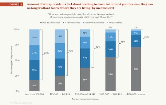 Figure 4. Residents' level of concern about needing to move within the next year because rising housing costs may make their current home unaffordable, by household income.