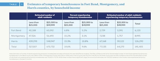 Table 1. Estimated number of adults experiencing temporary homelessness in the Houston region by county and household income.