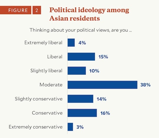 Survey responses show that most Asian residents in the Houston region describe their political views as moderate, with smaller shares identifying as liberal or conservative.