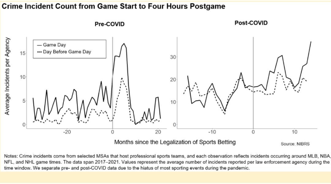 Average crime incidents around professional sports games before and after the legalization of sports betting, comparing game days with the day before games.