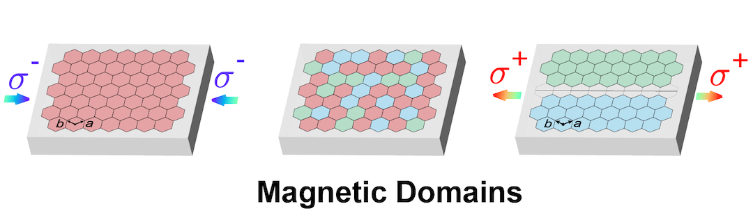 Graphic showing magnetic domains. See text for details. 