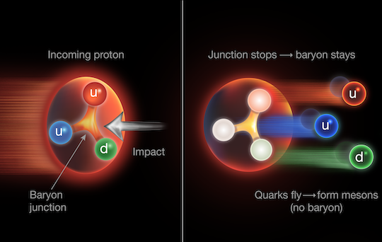 A graphic showing baryon action after impact. See text for details. 
