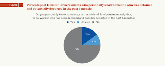 Fifteen percent of Houston-area residents say they personally know someone who has been detained and potentially deported in the past six months, according to a new Kinder Institute survey.
