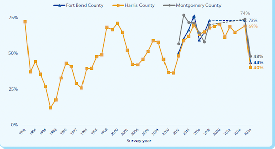 Percent of residents rating the job opportunities in the Houston area as good or excellent in Fort Bend, Harris and Montgomery counties, 1982 to 2006.