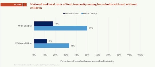 Half of Harris County households with children reported food insecurity, compared with 33% of households without children. Nationally, the rates were 18% and 12%, respectively.