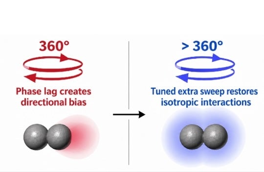 A graphic depicting the molecular turns.