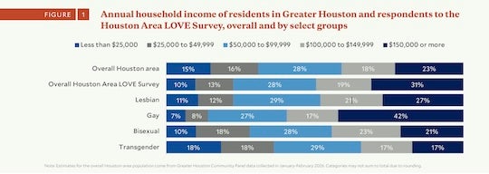 The Kinder Institute’s Houston Area LOVE Survey reveals differences in household income, with 59% of gay respondents reporting annual household incomes of $100,000 or more, compared with 34% of transgender respondents.