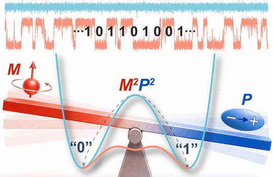 Illustration of autferroic seesaw magnetoelectric switching lowering energy barriers to generate random binary data.