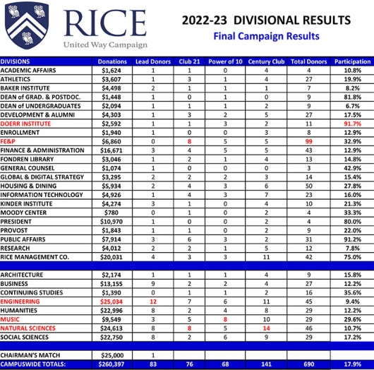 campaign results