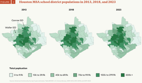 Population growth across Houston-area school districts has shifted over time, with the fastest gains occurring outside the urban core between 2013 and 2023.