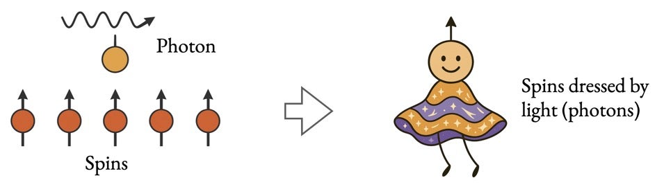 A graphic showing a photon interacting with lights. Entanglement is represented by the photon in a skirt representing the light.