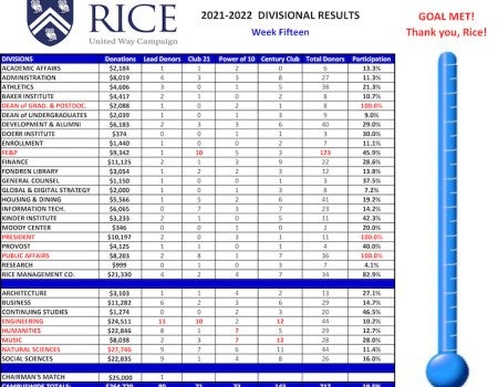 Rice United Way Campaign 2021 week 15 total