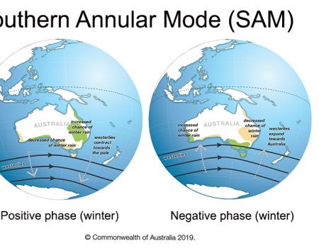 graphic describing the Southern Annular Mode's impacts on Australian weather in winter