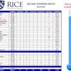 Rice United Way Campaign 2021 week nine totals