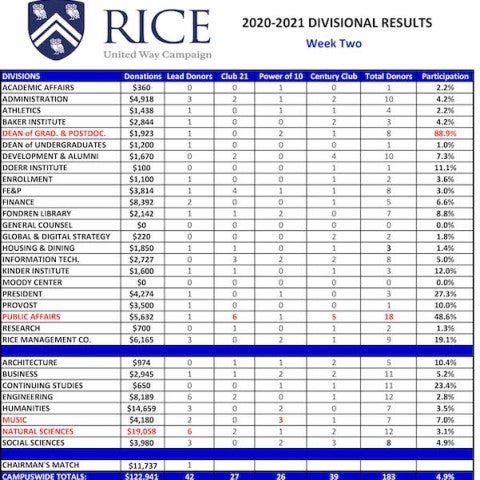 Rice United Way Campaign 2021 week two totals