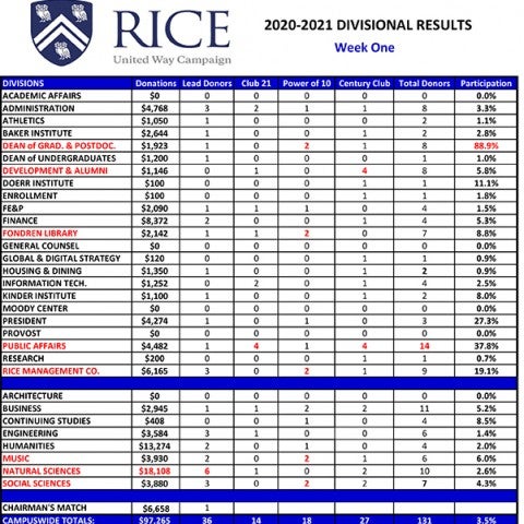 Rice United Way Campaign week one totals